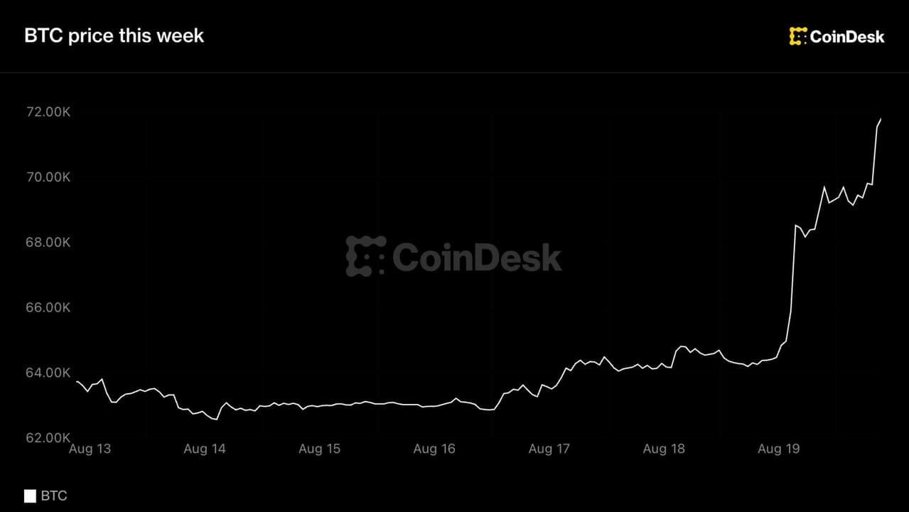 Bitcoin supera los 71.000 dólares tras romper seis semanas de estabilidad Bitcoin supera los 71.000 dólares tras romper seis semanas de estabilidad