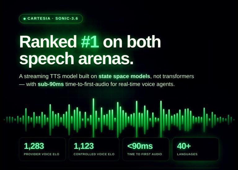 Cartesia Sonic-3.6 mejora la voz sintética en tiempo real y lidera dos pruebas de Artificial Analysis