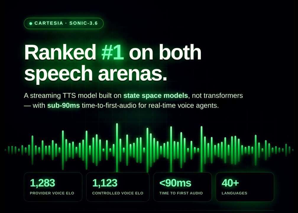 Cartesia Sonic-3.6 mejora la voz sintética en tiempo real y lidera dos pruebas de Artificial Analysis Cartesia Sonic-3.6 mejora la voz sintética en tiempo real y lidera dos pruebas de Artificial Analysis