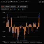 Los ETF spot de Bitcoin y Ether captan 827 millones de dólares en un día