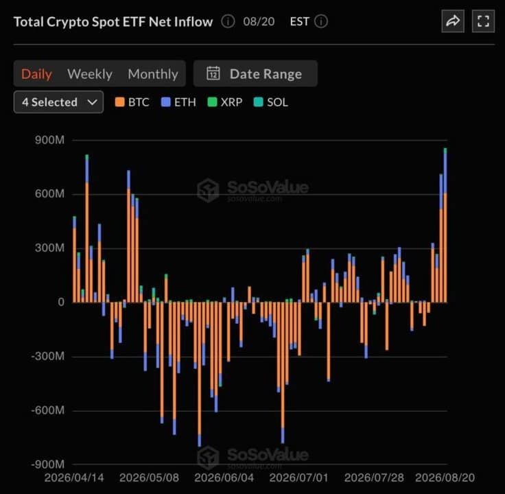 Los ETF spot de Bitcoin y Ether captan 827 millones de dólares en un día Los ETF spot de Bitcoin y Ether captan 827 millones de dólares en un día