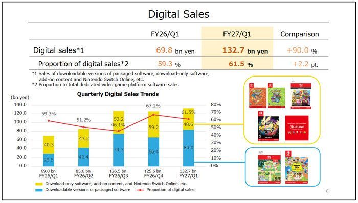 Pokémon Pokopia vende 1,27 millones en el último informe de Nintendo Pokémon Pokopia vende 1,27 millones en el último informe de Nintendo